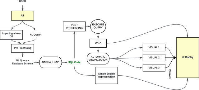 Figure 1 for AskYourDB: An end-to-end system for querying and visualizing relational databases using natural language