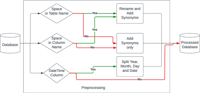 Figure 3 for AskYourDB: An end-to-end system for querying and visualizing relational databases using natural language