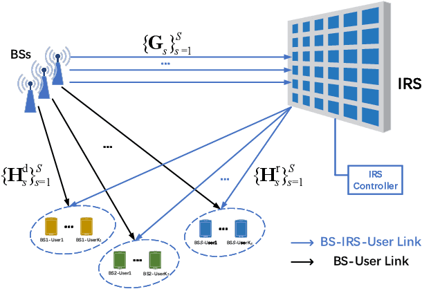 Figure 3 for Intelligent reflecting surface assisted multi-cell multi-band wireless networks