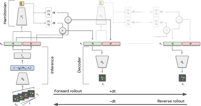 Figure 3 for Hamiltonian Generative Networks