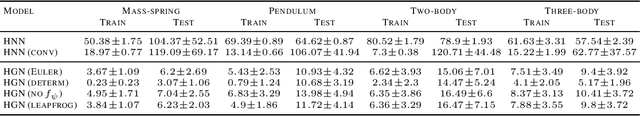 Figure 2 for Hamiltonian Generative Networks