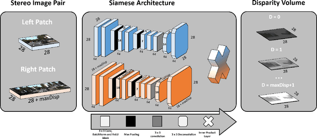 Figure 1 for Widening siamese architectures for stereo matching