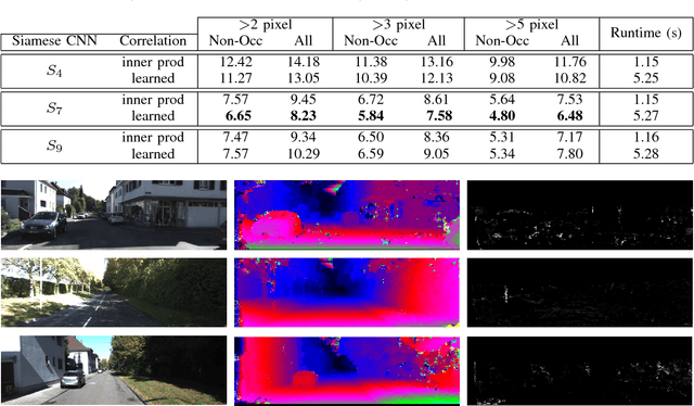 Figure 3 for Widening siamese architectures for stereo matching