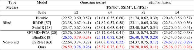 Figure 2 for Deep Model-Based Super-Resolution with Non-uniform Blur