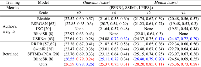 Figure 4 for Deep Model-Based Super-Resolution with Non-uniform Blur