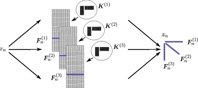 Figure 3 for Learning Tensors in Reproducing Kernel Hilbert Spaces with Multilinear Spectral Penalties
