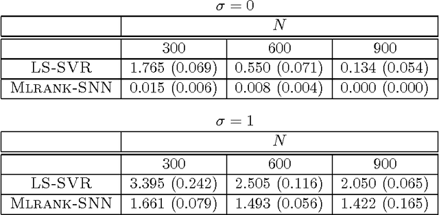 Figure 4 for Learning Tensors in Reproducing Kernel Hilbert Spaces with Multilinear Spectral Penalties