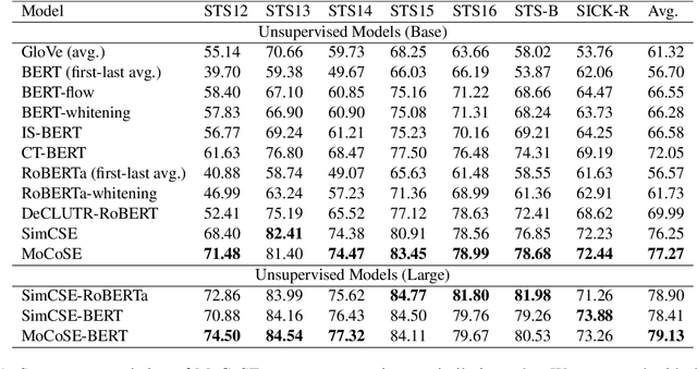 Figure 2 for Exploring the Impact of Negative Samples of Contrastive Learning: A Case Study of Sentence Embedding