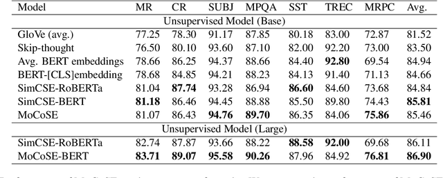 Figure 3 for Exploring the Impact of Negative Samples of Contrastive Learning: A Case Study of Sentence Embedding