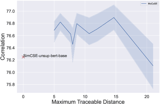 Figure 4 for Exploring the Impact of Negative Samples of Contrastive Learning: A Case Study of Sentence Embedding