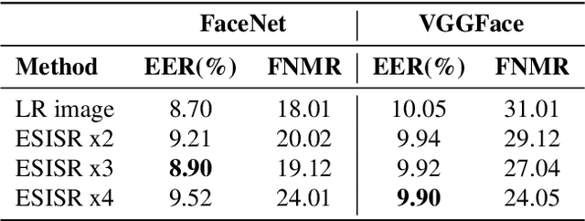 Figure 4 for Selfie Periocular Verification using an Efficient Super-Resolution Approach