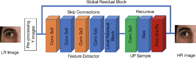 Figure 3 for Selfie Periocular Verification using an Efficient Super-Resolution Approach