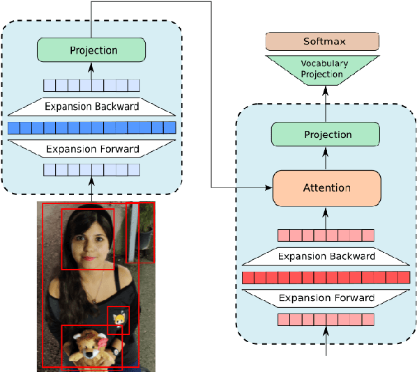 Figure 1 for ExpansionNet: exploring the sequence length bottleneck in the Transformer for Image Captioning
