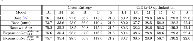 Figure 4 for ExpansionNet: exploring the sequence length bottleneck in the Transformer for Image Captioning