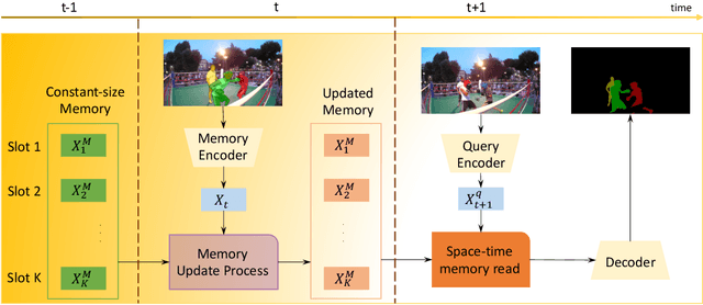 Figure 1 for Space Time Recurrent Memory Network