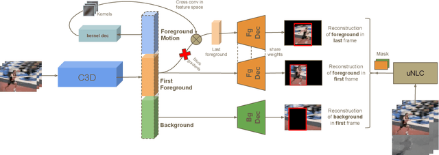 Figure 1 for Disentangling Motion, Foreground and Background Features in Videos