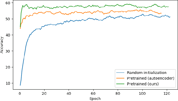 Figure 4 for Disentangling Motion, Foreground and Background Features in Videos