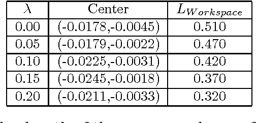 Figure 4 for An Interval Analysis Based Study for the Design and the Comparison of 3-DOF Parallel Kinematic Machines