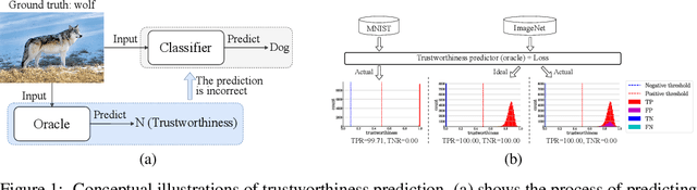 Figure 1 for Learning to Predict Trustworthiness with Steep Slope Loss