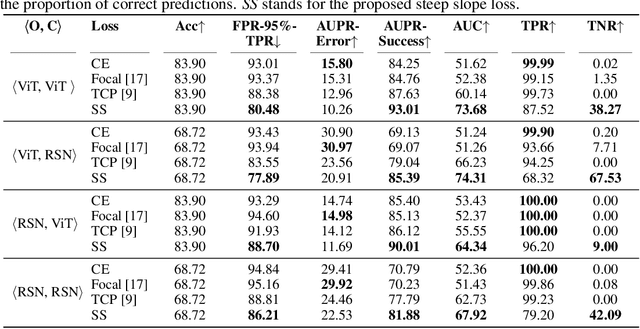 Figure 2 for Learning to Predict Trustworthiness with Steep Slope Loss