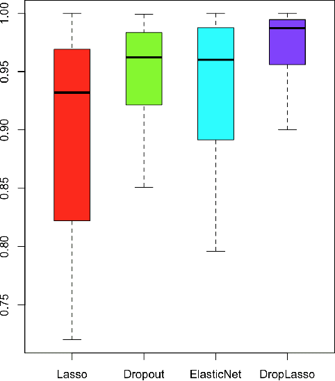 Figure 4 for DropLasso: A robust variant of Lasso for single cell RNA-seq data