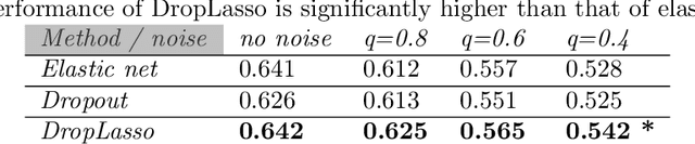 Figure 1 for DropLasso: A robust variant of Lasso for single cell RNA-seq data