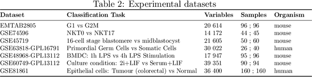 Figure 3 for DropLasso: A robust variant of Lasso for single cell RNA-seq data