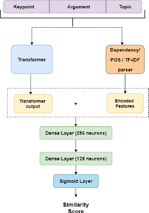 Figure 1 for Team Enigma at ArgMining-EMNLP 2021: Leveraging Pre-trained Language Models for Key Point Matching
