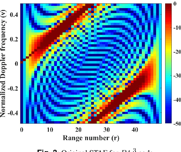 Figure 4 for Ambiguity Function Shaping based on Alternating Direction Riemannian Optimal Algorithm