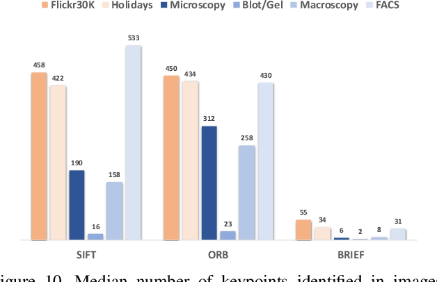 Figure 2 for BioFors: A Large Biomedical Image Forensics Dataset