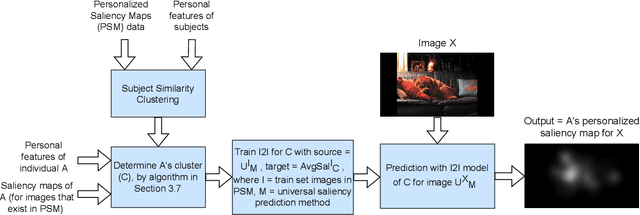 Figure 3 for Clustered Saliency Prediction