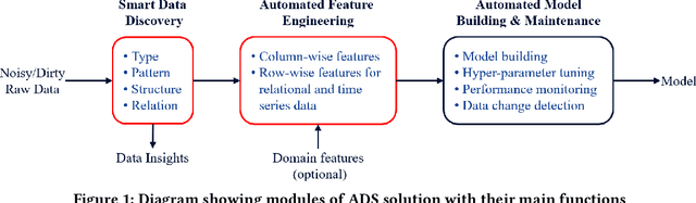 Figure 1 for Augmented Data Science: Towards Industrialization and Democratization of Data Science