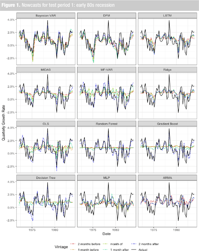 Figure 1 for Benchmarking Econometric and Machine Learning Methodologies in Nowcasting