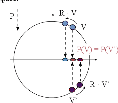 Figure 1 for Defining an action of SO-rotations on images generated by projections of d-dimensional objects: Applications to pose inference with Geometric VAEs