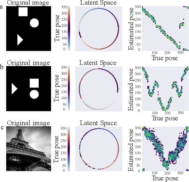 Figure 2 for Defining an action of SO-rotations on images generated by projections of d-dimensional objects: Applications to pose inference with Geometric VAEs