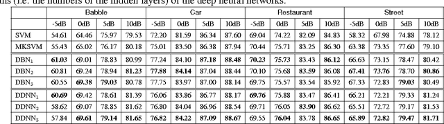 Figure 2 for Denoising Deep Neural Networks Based Voice Activity Detection