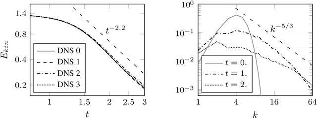 Figure 1 for A machine learning framework for LES closure terms