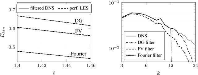Figure 3 for A machine learning framework for LES closure terms