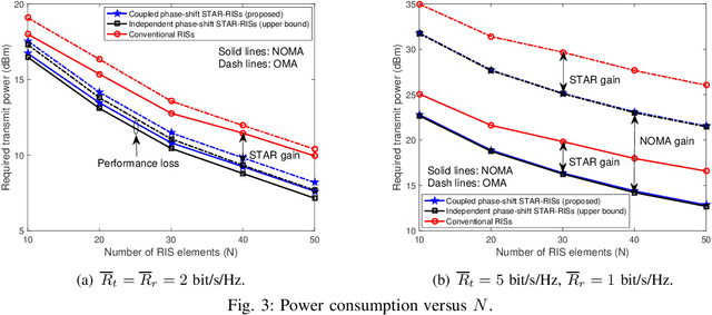 Figure 3 for Simultaneously Transmitting and Reflecting (STAR)-RISs: A Coupled Phase-Shift Model