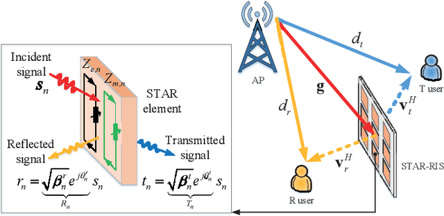 Figure 1 for Simultaneously Transmitting and Reflecting (STAR)-RISs: A Coupled Phase-Shift Model