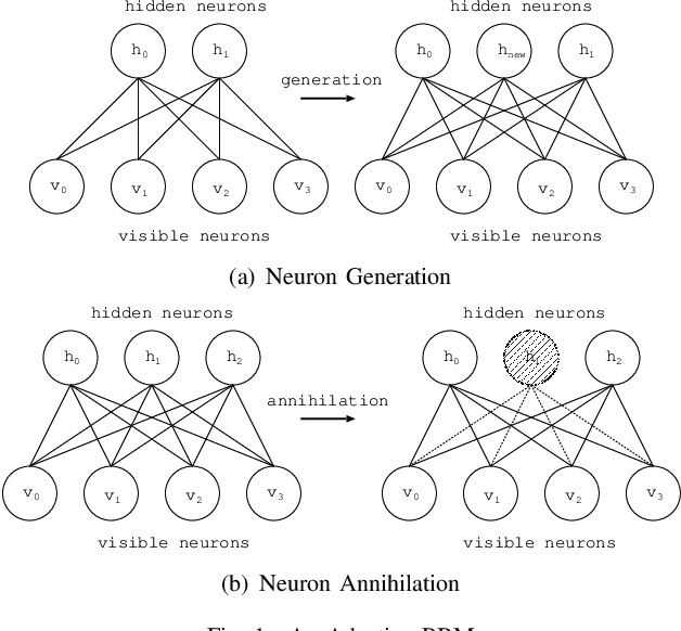 Figure 1 for An Adaptive Learning Method of Deep Belief Network by Layer Generation Algorithm
