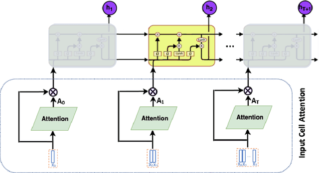 Figure 3 for Input-Cell Attention Reduces Vanishing Saliency of Recurrent Neural Networks