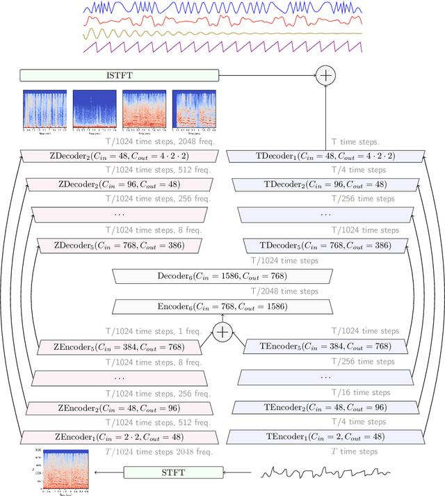 Figure 1 for Hybrid Spectrogram and Waveform Source Separation