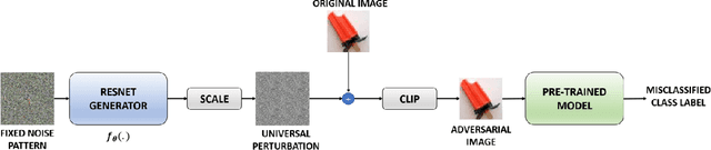 Figure 3 for Evaluating a Simple Retraining Strategy as a Defense Against Adversarial Attacks