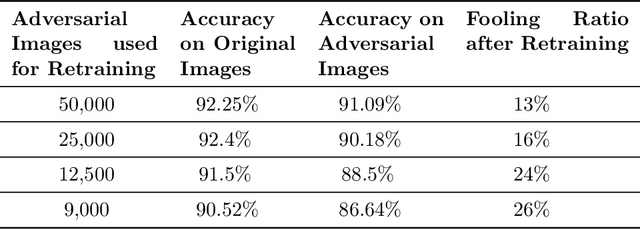 Figure 2 for Evaluating a Simple Retraining Strategy as a Defense Against Adversarial Attacks