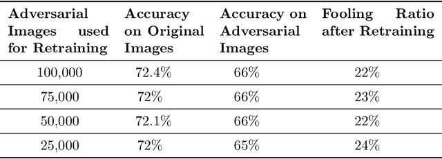 Figure 4 for Evaluating a Simple Retraining Strategy as a Defense Against Adversarial Attacks
