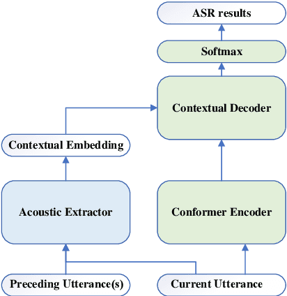 Figure 1 for Leveraging Acoustic Contextual Representation by Audio-textual Cross-modal Learning for Conversational ASR