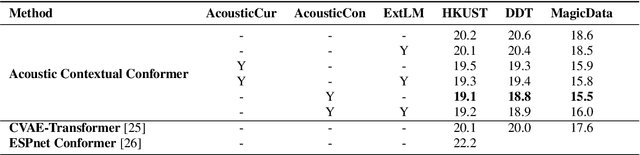 Figure 2 for Leveraging Acoustic Contextual Representation by Audio-textual Cross-modal Learning for Conversational ASR