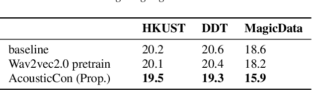 Figure 4 for Leveraging Acoustic Contextual Representation by Audio-textual Cross-modal Learning for Conversational ASR