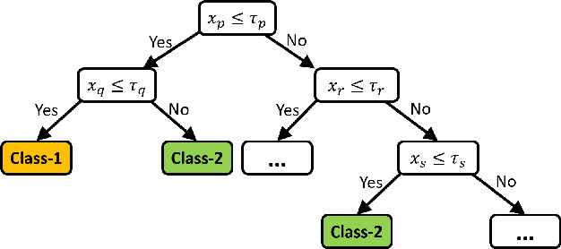 Figure 1 for Evaluating Nonlinear Decision Trees for Binary Classification Tasks with Other Existing Methods